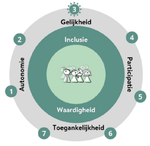 Infographic cirkels-gelijkheid-participatie-autonomie